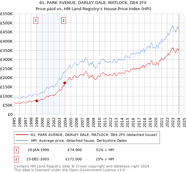61, PARK AVENUE, DARLEY DALE, MATLOCK, DE4 2FX: Price paid vs HM Land Registry's House Price Index