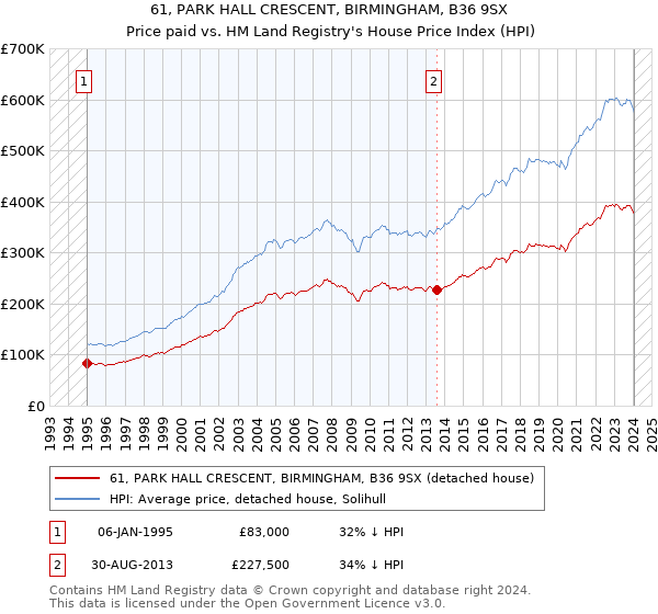 61, PARK HALL CRESCENT, BIRMINGHAM, B36 9SX: Price paid vs HM Land Registry's House Price Index