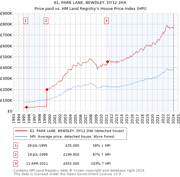 61, PARK LANE, BEWDLEY, DY12 2HA: Price paid vs HM Land Registry's House Price Index