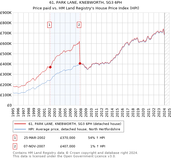 61, PARK LANE, KNEBWORTH, SG3 6PH: Price paid vs HM Land Registry's House Price Index