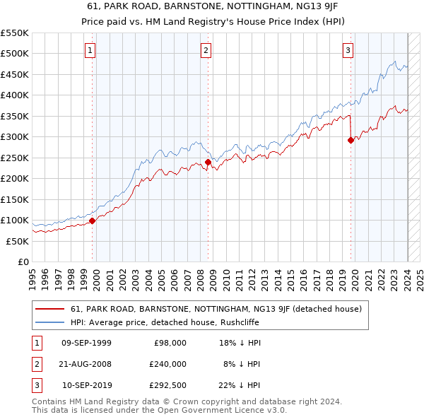 61, PARK ROAD, BARNSTONE, NOTTINGHAM, NG13 9JF: Price paid vs HM Land Registry's House Price Index