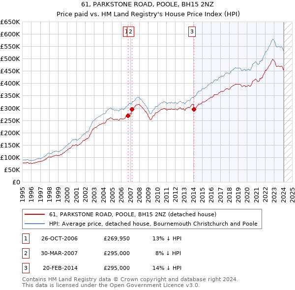 61, PARKSTONE ROAD, POOLE, BH15 2NZ: Price paid vs HM Land Registry's House Price Index