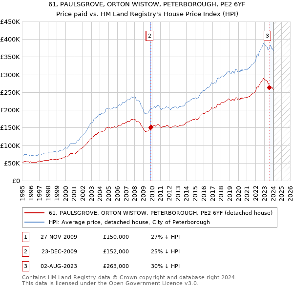 61, PAULSGROVE, ORTON WISTOW, PETERBOROUGH, PE2 6YF: Price paid vs HM Land Registry's House Price Index
