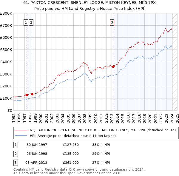 61, PAXTON CRESCENT, SHENLEY LODGE, MILTON KEYNES, MK5 7PX: Price paid vs HM Land Registry's House Price Index