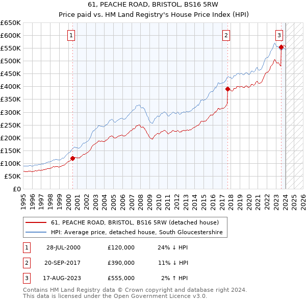 61, PEACHE ROAD, BRISTOL, BS16 5RW: Price paid vs HM Land Registry's House Price Index