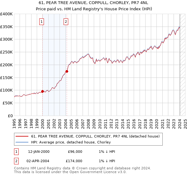 61, PEAR TREE AVENUE, COPPULL, CHORLEY, PR7 4NL: Price paid vs HM Land Registry's House Price Index