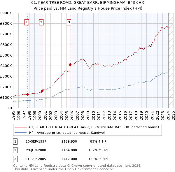 61, PEAR TREE ROAD, GREAT BARR, BIRMINGHAM, B43 6HX: Price paid vs HM Land Registry's House Price Index