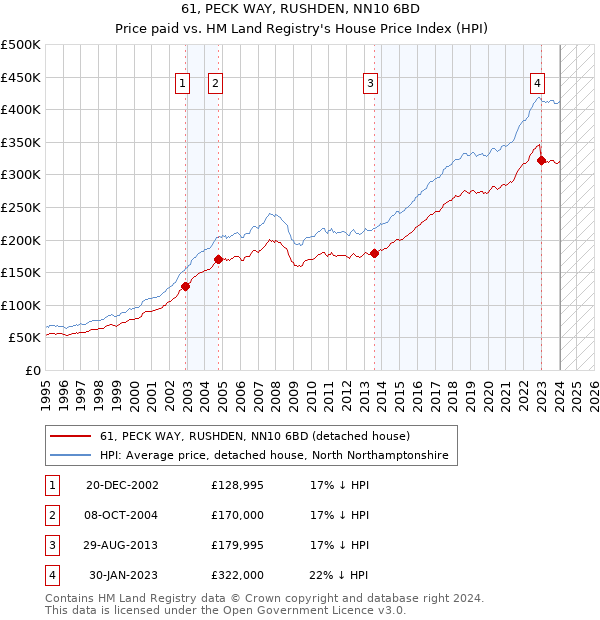 61, PECK WAY, RUSHDEN, NN10 6BD: Price paid vs HM Land Registry's House Price Index