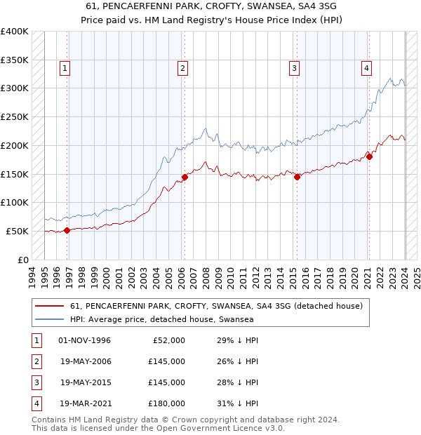 61, PENCAERFENNI PARK, CROFTY, SWANSEA, SA4 3SG: Price paid vs HM Land Registry's House Price Index