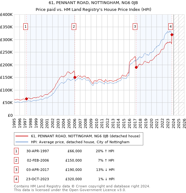 61, PENNANT ROAD, NOTTINGHAM, NG6 0JB: Price paid vs HM Land Registry's House Price Index