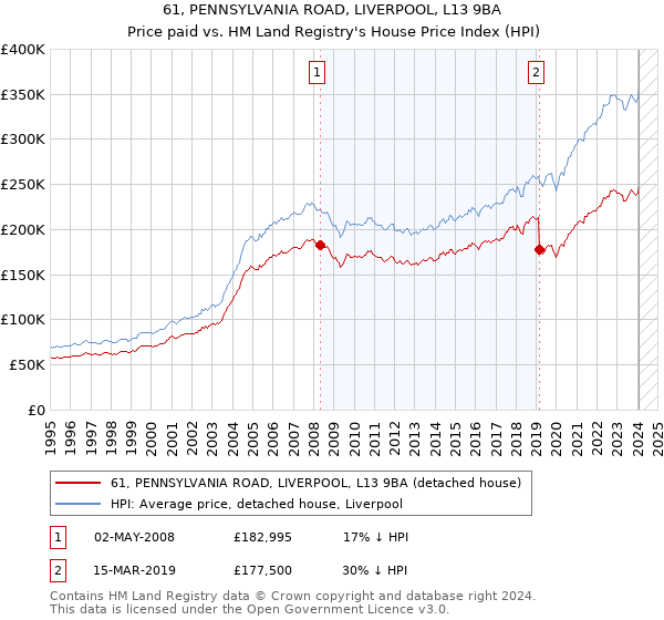 61, PENNSYLVANIA ROAD, LIVERPOOL, L13 9BA: Price paid vs HM Land Registry's House Price Index