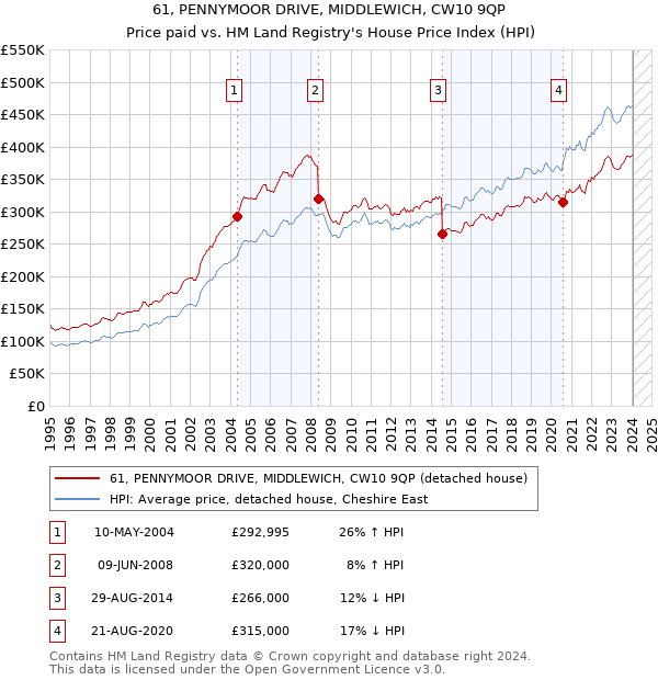 61, PENNYMOOR DRIVE, MIDDLEWICH, CW10 9QP: Price paid vs HM Land Registry's House Price Index