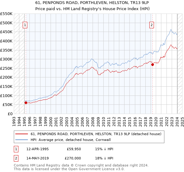 61, PENPONDS ROAD, PORTHLEVEN, HELSTON, TR13 9LP: Price paid vs HM Land Registry's House Price Index