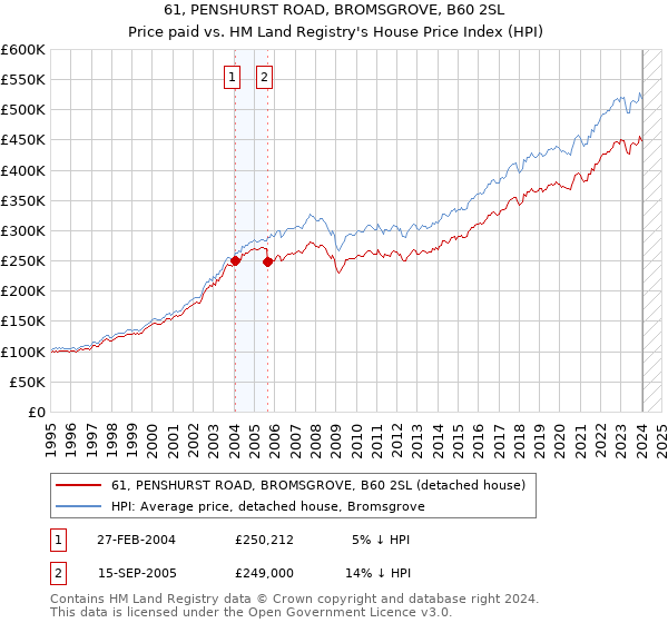 61, PENSHURST ROAD, BROMSGROVE, B60 2SL: Price paid vs HM Land Registry's House Price Index