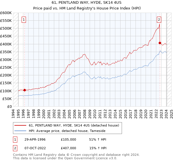 61, PENTLAND WAY, HYDE, SK14 4US: Price paid vs HM Land Registry's House Price Index