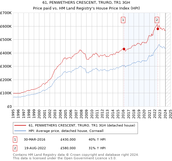 61, PENWETHERS CRESCENT, TRURO, TR1 3GH: Price paid vs HM Land Registry's House Price Index
