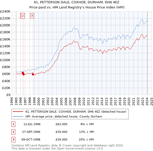 61, PETTERSON DALE, COXHOE, DURHAM, DH6 4EZ: Price paid vs HM Land Registry's House Price Index