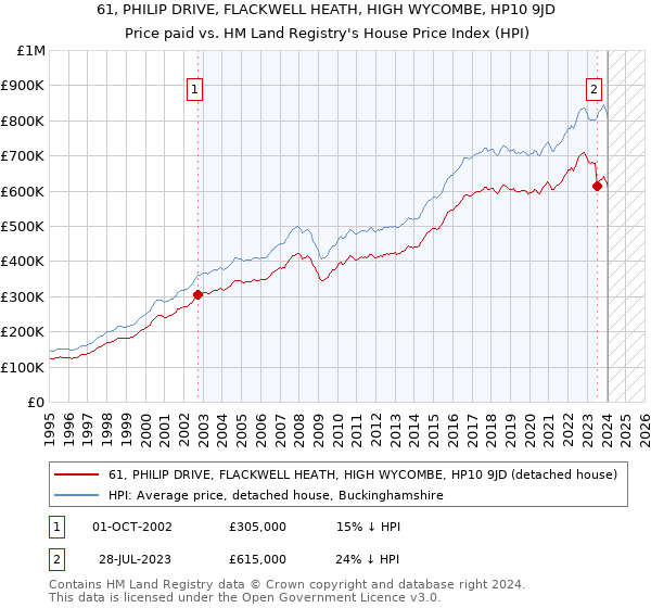 61, PHILIP DRIVE, FLACKWELL HEATH, HIGH WYCOMBE, HP10 9JD: Price paid vs HM Land Registry's House Price Index