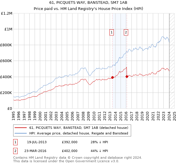 61, PICQUETS WAY, BANSTEAD, SM7 1AB: Price paid vs HM Land Registry's House Price Index