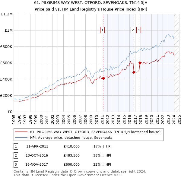 61, PILGRIMS WAY WEST, OTFORD, SEVENOAKS, TN14 5JH: Price paid vs HM Land Registry's House Price Index