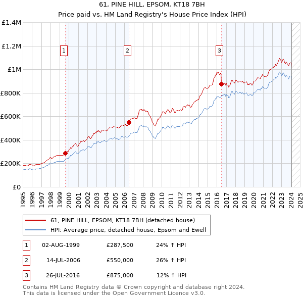 61, PINE HILL, EPSOM, KT18 7BH: Price paid vs HM Land Registry's House Price Index