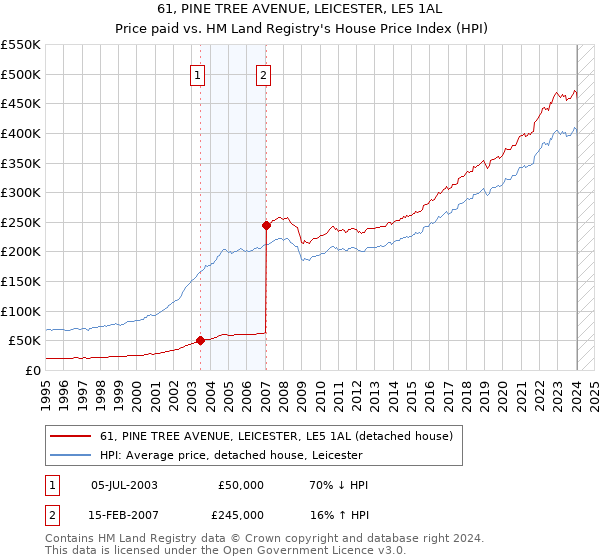 61, PINE TREE AVENUE, LEICESTER, LE5 1AL: Price paid vs HM Land Registry's House Price Index