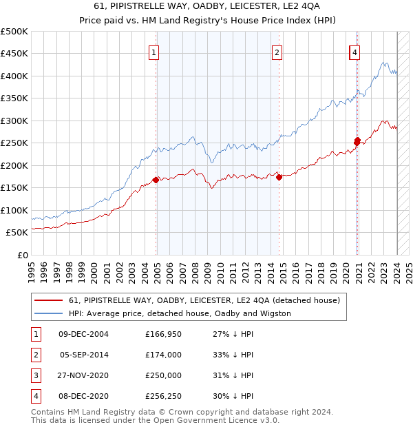 61, PIPISTRELLE WAY, OADBY, LEICESTER, LE2 4QA: Price paid vs HM Land Registry's House Price Index