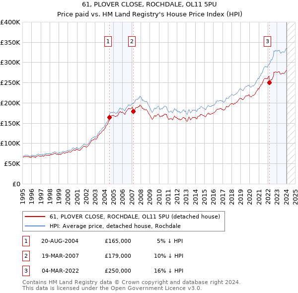 61, PLOVER CLOSE, ROCHDALE, OL11 5PU: Price paid vs HM Land Registry's House Price Index