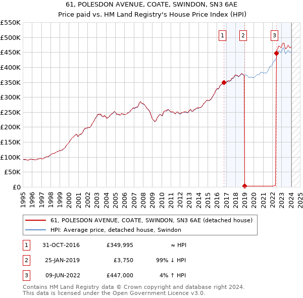 61, POLESDON AVENUE, COATE, SWINDON, SN3 6AE: Price paid vs HM Land Registry's House Price Index