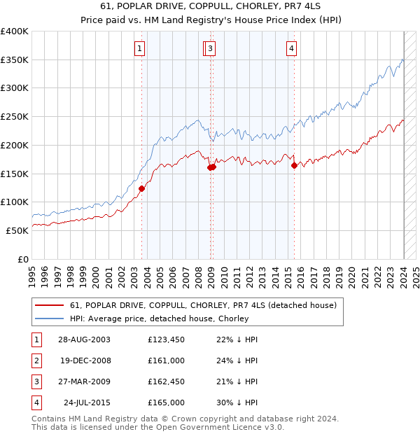 61, POPLAR DRIVE, COPPULL, CHORLEY, PR7 4LS: Price paid vs HM Land Registry's House Price Index