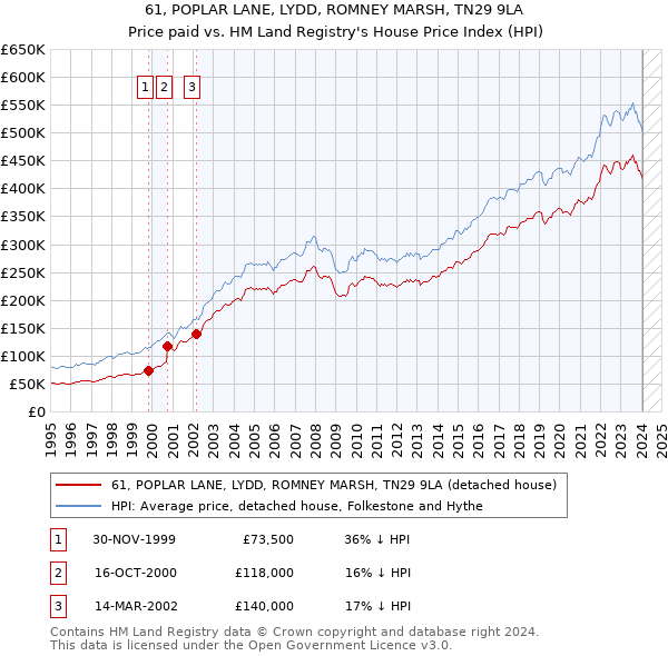 61, POPLAR LANE, LYDD, ROMNEY MARSH, TN29 9LA: Price paid vs HM Land Registry's House Price Index