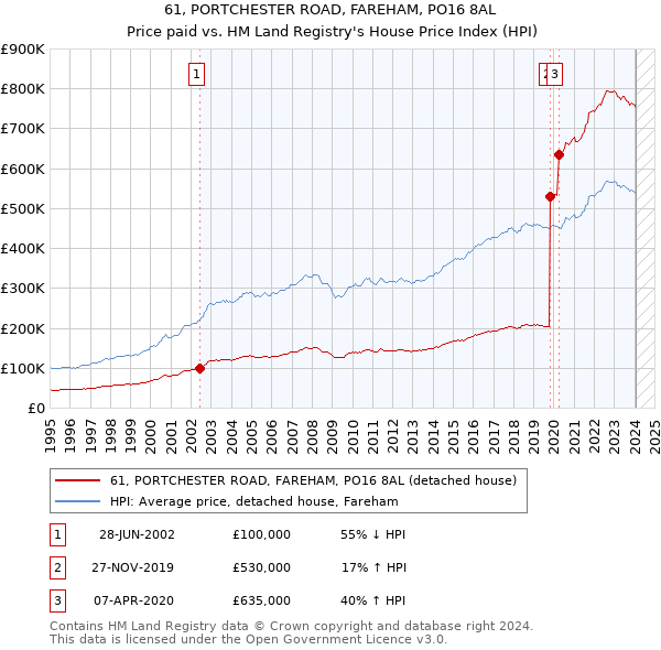 61, PORTCHESTER ROAD, FAREHAM, PO16 8AL: Price paid vs HM Land Registry's House Price Index