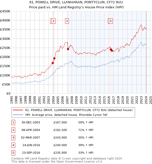61, POWELL DRIVE, LLANHARAN, PONTYCLUN, CF72 9UU: Price paid vs HM Land Registry's House Price Index