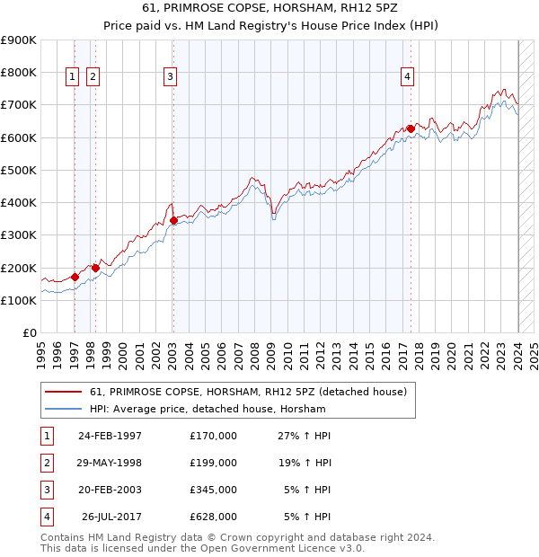 61, PRIMROSE COPSE, HORSHAM, RH12 5PZ: Price paid vs HM Land Registry's House Price Index