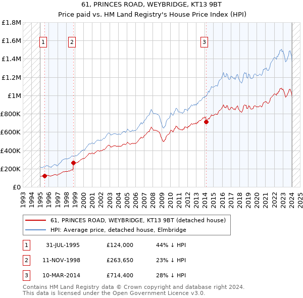 61, PRINCES ROAD, WEYBRIDGE, KT13 9BT: Price paid vs HM Land Registry's House Price Index