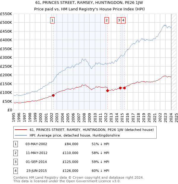 61, PRINCES STREET, RAMSEY, HUNTINGDON, PE26 1JW: Price paid vs HM Land Registry's House Price Index