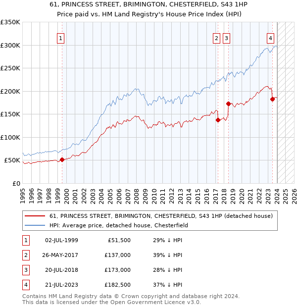 61, PRINCESS STREET, BRIMINGTON, CHESTERFIELD, S43 1HP: Price paid vs HM Land Registry's House Price Index