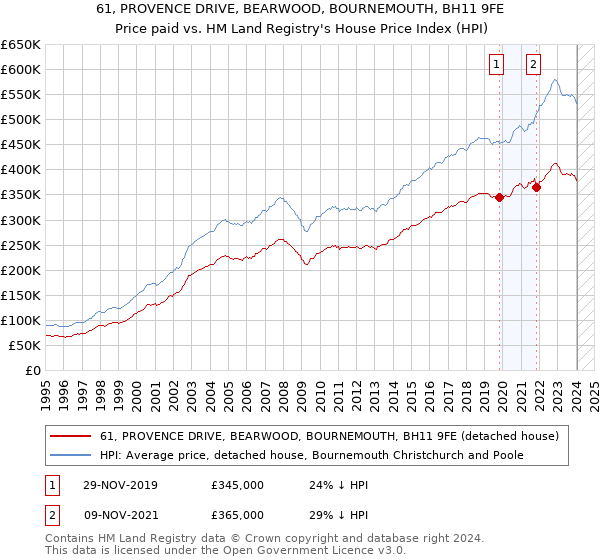 61, PROVENCE DRIVE, BEARWOOD, BOURNEMOUTH, BH11 9FE: Price paid vs HM Land Registry's House Price Index