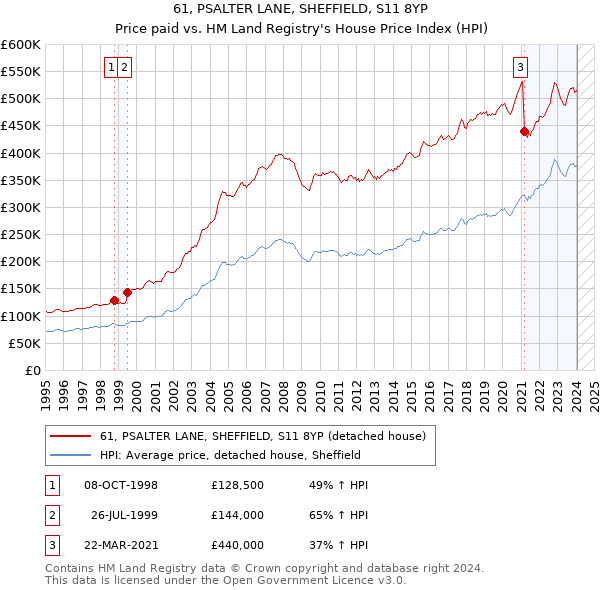 61, PSALTER LANE, SHEFFIELD, S11 8YP: Price paid vs HM Land Registry's House Price Index