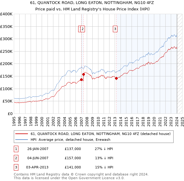 61, QUANTOCK ROAD, LONG EATON, NOTTINGHAM, NG10 4FZ: Price paid vs HM Land Registry's House Price Index