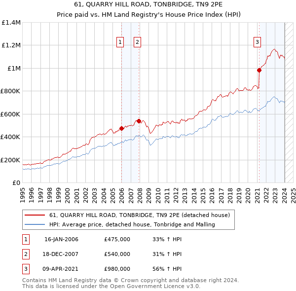 61, QUARRY HILL ROAD, TONBRIDGE, TN9 2PE: Price paid vs HM Land Registry's House Price Index