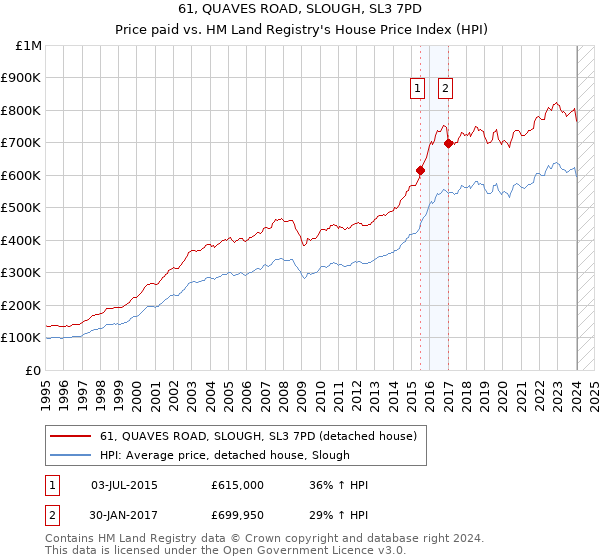 61, QUAVES ROAD, SLOUGH, SL3 7PD: Price paid vs HM Land Registry's House Price Index