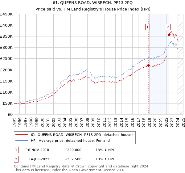 61, QUEENS ROAD, WISBECH, PE13 2PQ: Price paid vs HM Land Registry's House Price Index