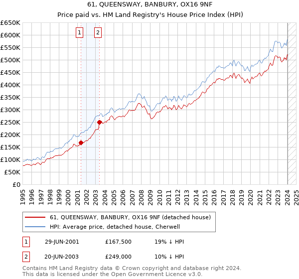 61, QUEENSWAY, BANBURY, OX16 9NF: Price paid vs HM Land Registry's House Price Index