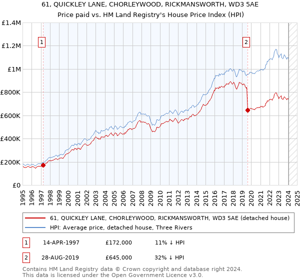 61, QUICKLEY LANE, CHORLEYWOOD, RICKMANSWORTH, WD3 5AE: Price paid vs HM Land Registry's House Price Index