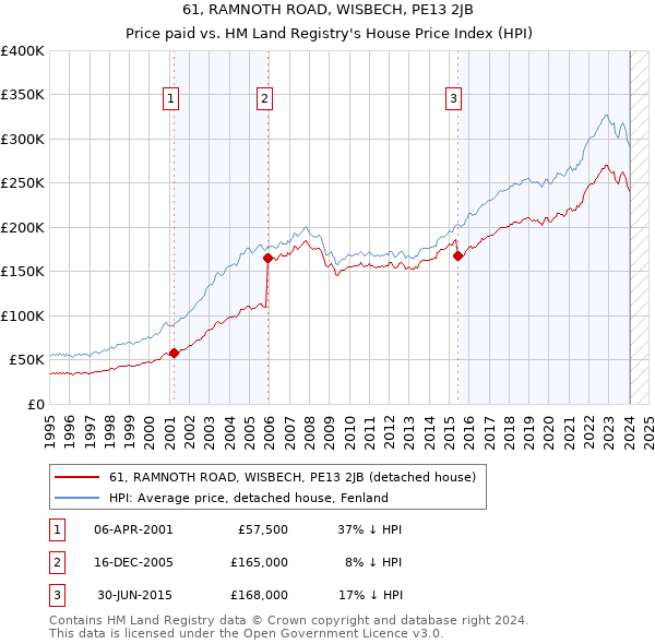 61, RAMNOTH ROAD, WISBECH, PE13 2JB: Price paid vs HM Land Registry's House Price Index
