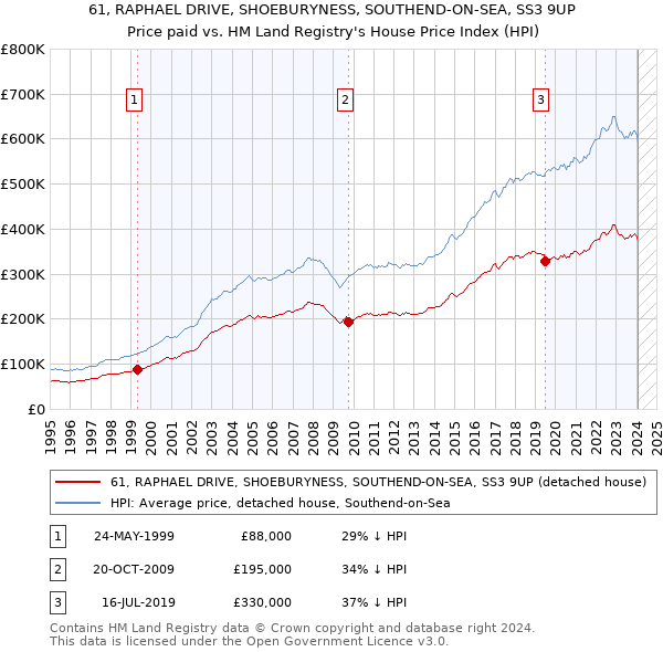 61, RAPHAEL DRIVE, SHOEBURYNESS, SOUTHEND-ON-SEA, SS3 9UP: Price paid vs HM Land Registry's House Price Index