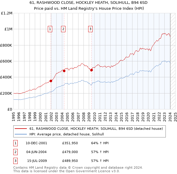 61, RASHWOOD CLOSE, HOCKLEY HEATH, SOLIHULL, B94 6SD: Price paid vs HM Land Registry's House Price Index