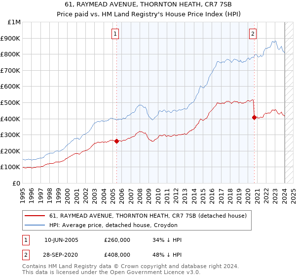 61, RAYMEAD AVENUE, THORNTON HEATH, CR7 7SB: Price paid vs HM Land Registry's House Price Index