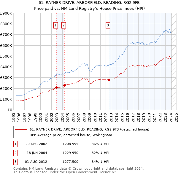 61, RAYNER DRIVE, ARBORFIELD, READING, RG2 9FB: Price paid vs HM Land Registry's House Price Index